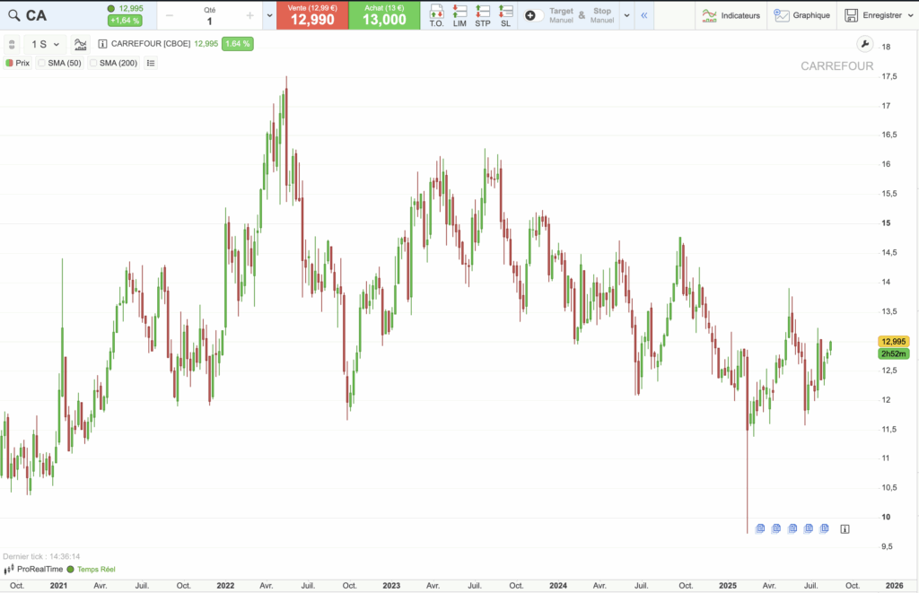 Graphique historique du cours de l'action Carrefour sur 5 ans