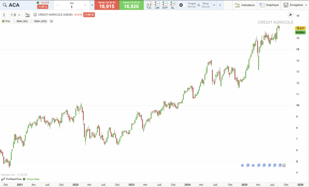 Action Crédit Agricole : graphique historique du cours sur 5 ans