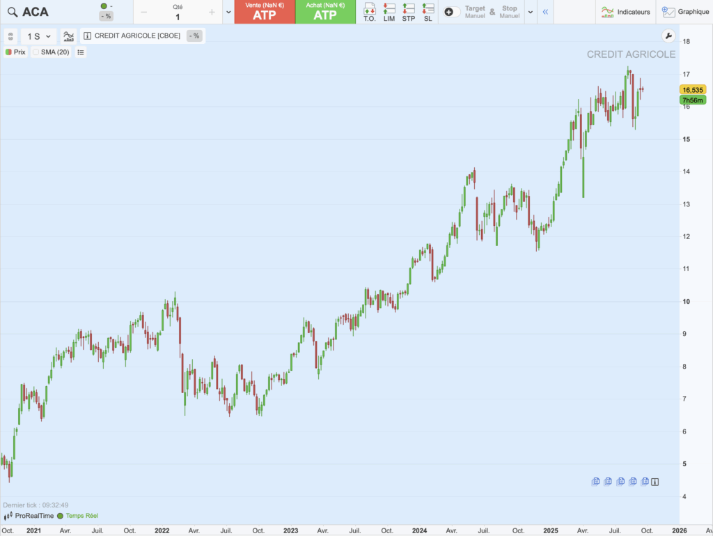 Graphique du cours de Crédit Agricole sur 5 ans