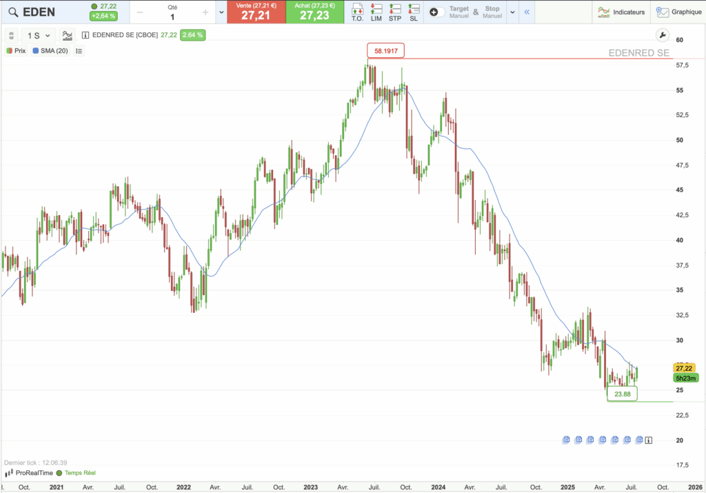 Action Edenred : graphique historique du cours sur 5 ans