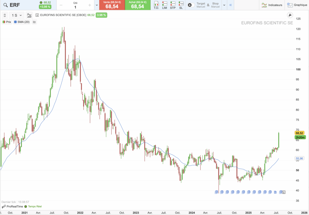 Action Eurofins Scientific : graphique historique du cours sur 5 ans