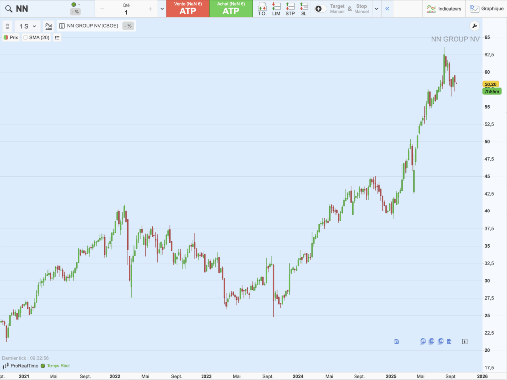 Graphique du cours de NN Group sur 5 ans