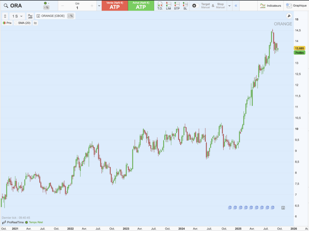 Graphique du cours de Orange sur 5 ans
