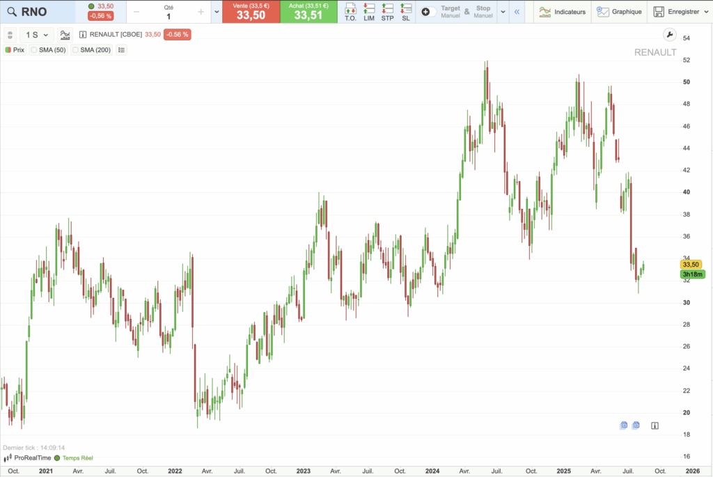 Action Renault : graphique historique du cours sur 5 ans