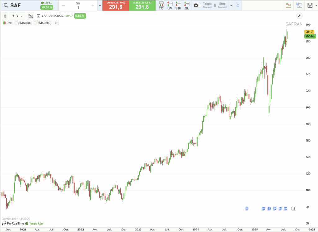 Action Safran : graphique historique du cours sur 5 ans 
