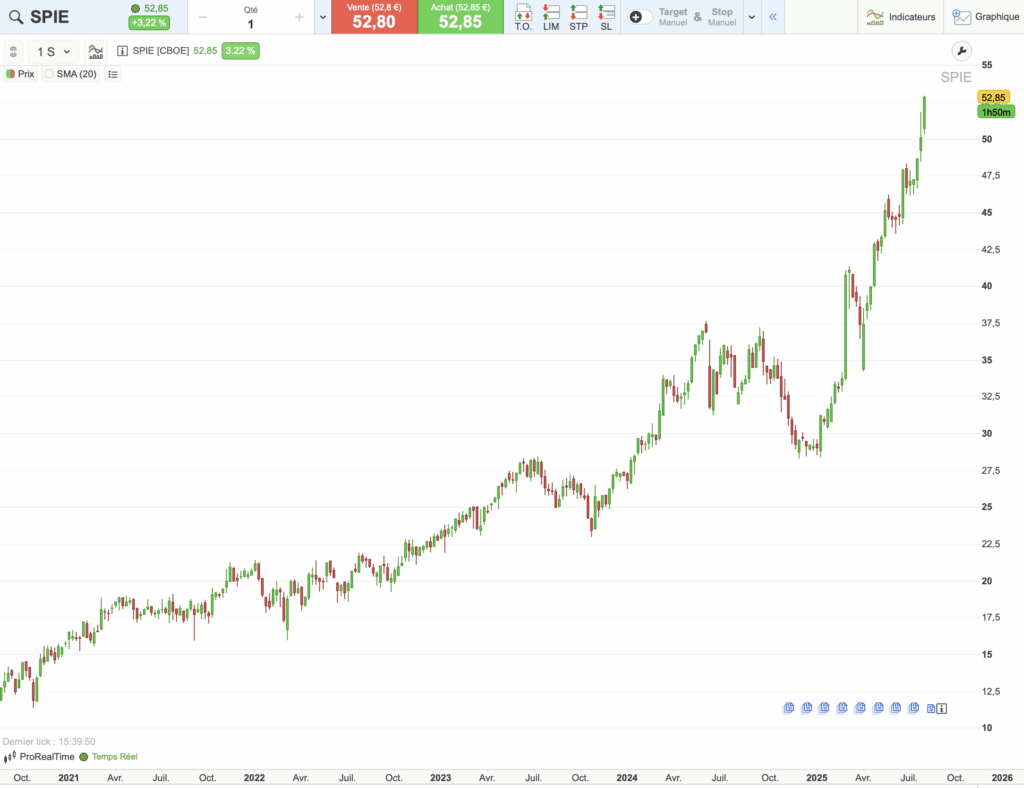Graphique historique du cours de l'actions Spie sur 5 ans