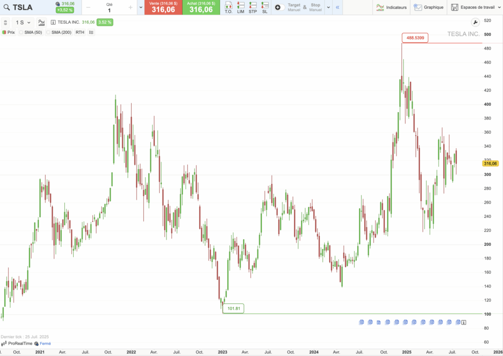 Graphique historique du cours de Tesla sur 5 ans