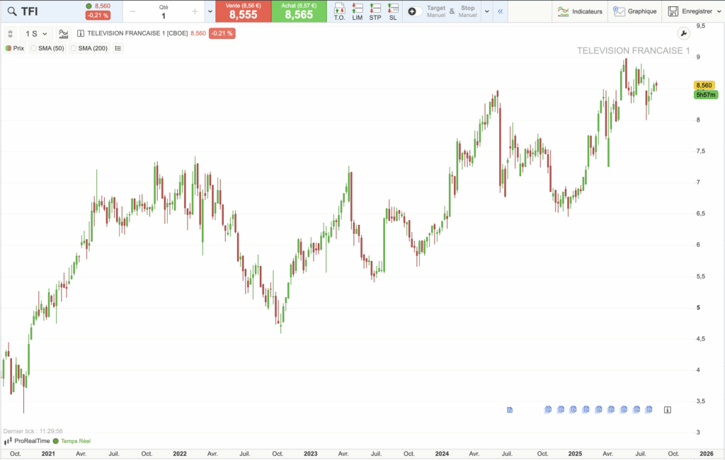 Graphique historique du cours de TF1 sur 5 ans