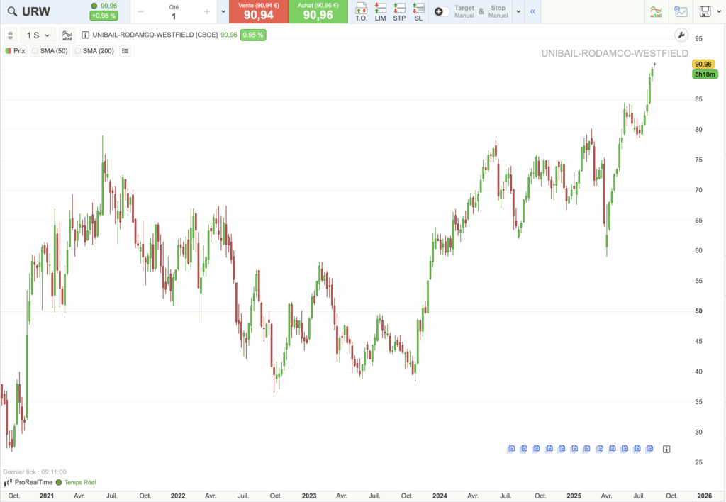 Action Unibail-Rodamco-Westfield : graphique historique du cours sur 5 ans