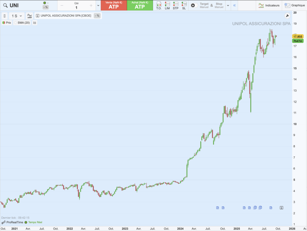 Graphique du cours de Unipol Gruppo sur 5 ans