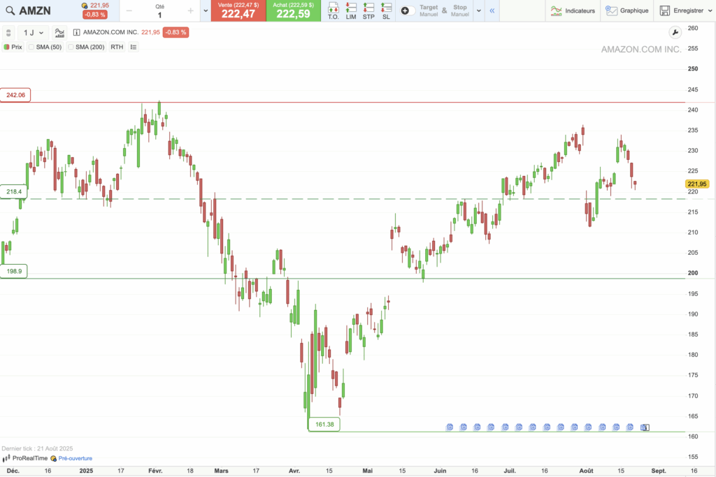 Amazon : graphique analyse technique
