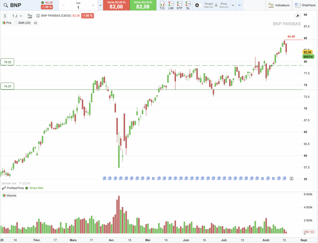 BNP Paribas : graphique d'analyse technique
