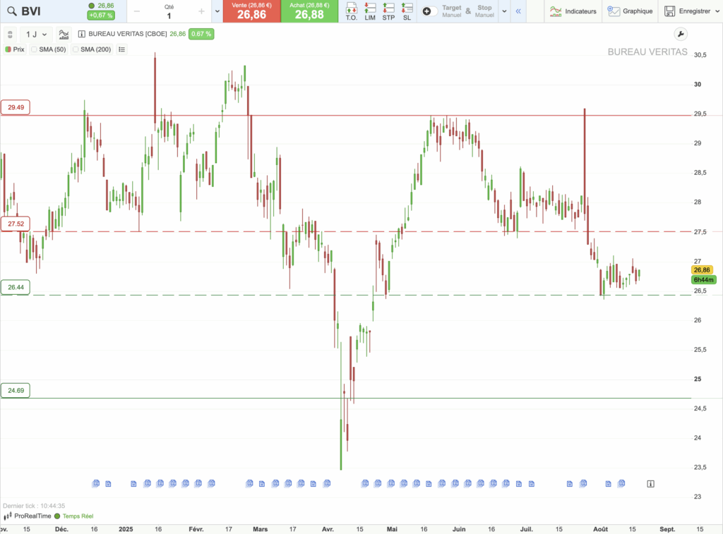Bureau Veritas : graphique d'analyse technique