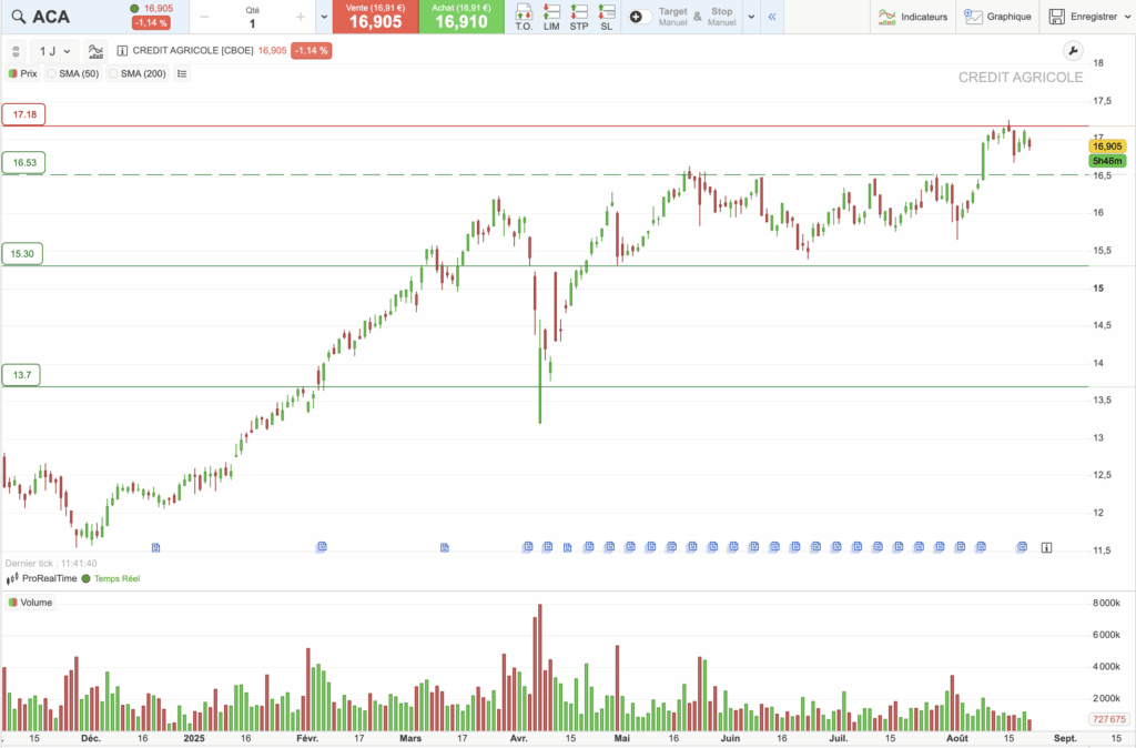 Crédit Agricole : graphique analyse technique