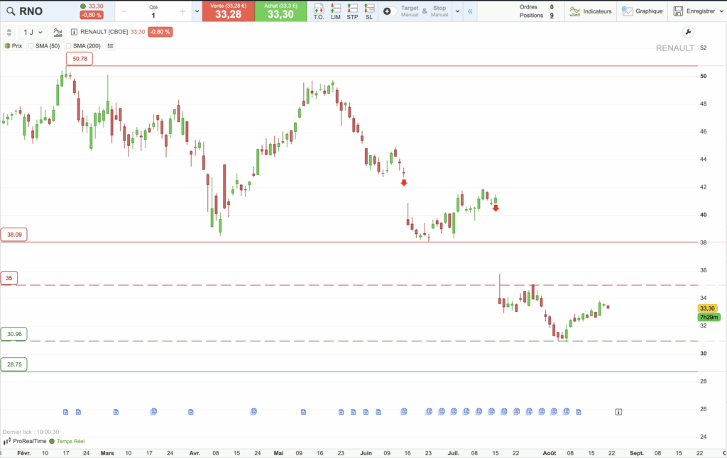 graphique analyse technique de Renault