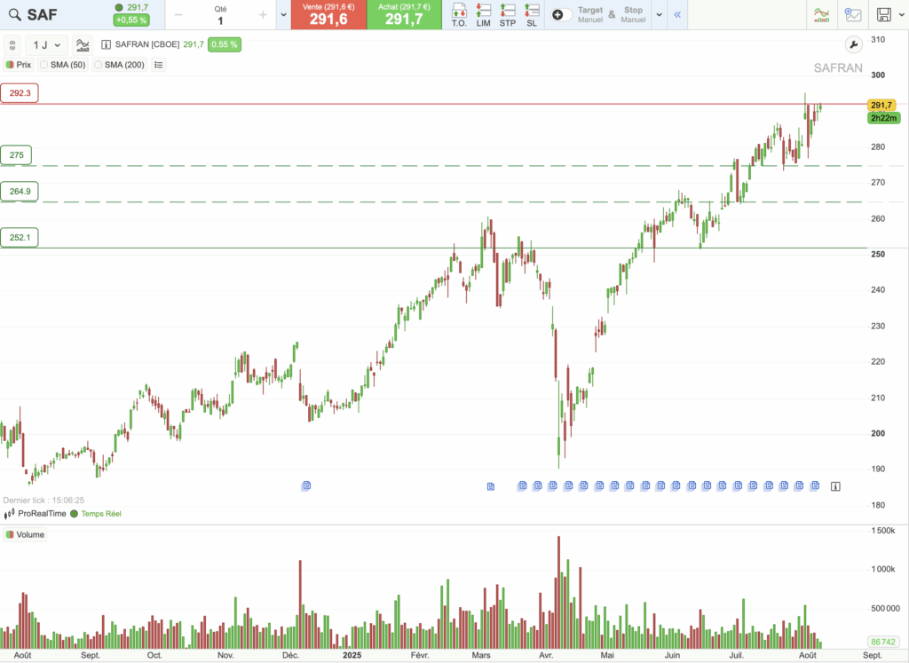 Safran : graphique d'analyse technique