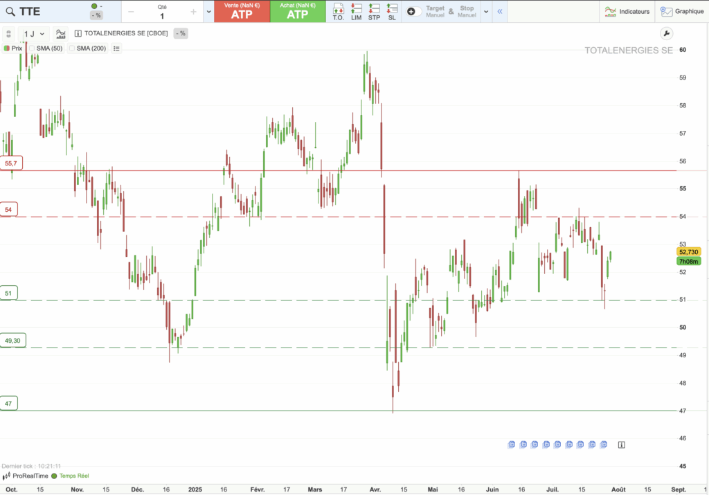 TotalEnergies : graphique analyse technique