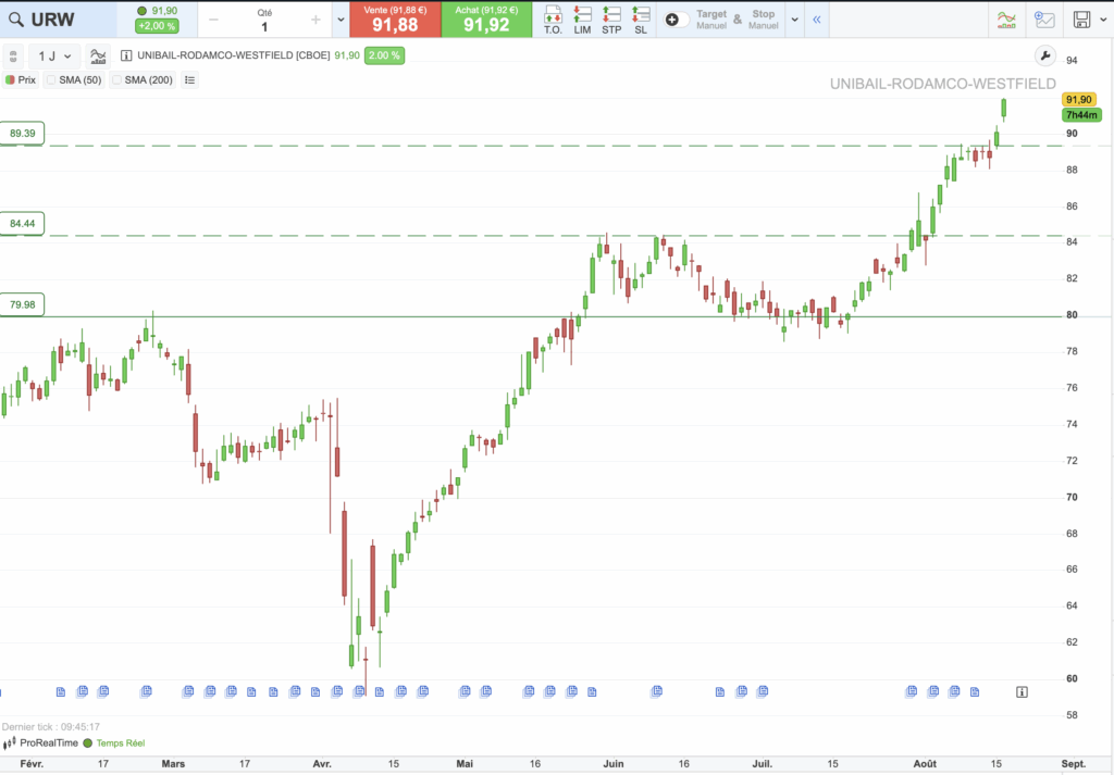 Unibail-Rodamco-Westfield : graphique d'analyse technique