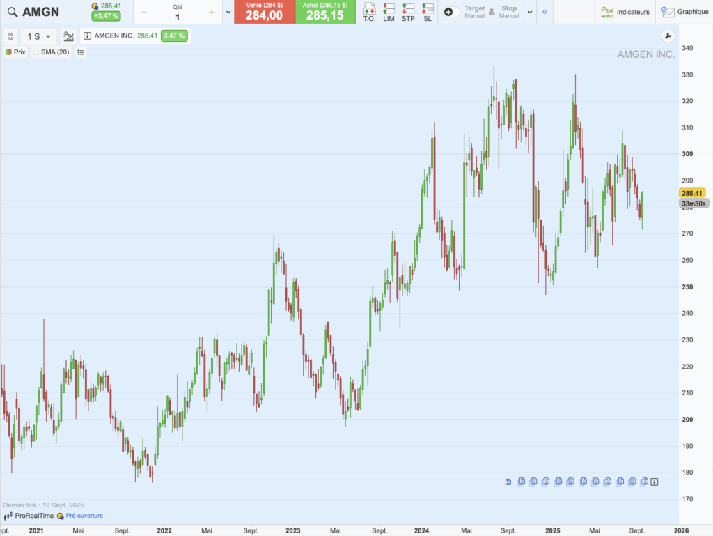 Graphique historique du cours de Amgen sur 5 ans