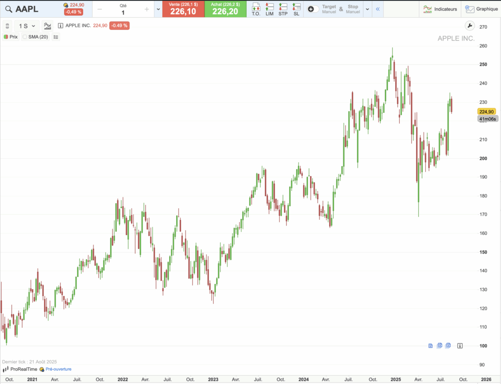 Action Apple : graphique historique du cours sur 5 ans