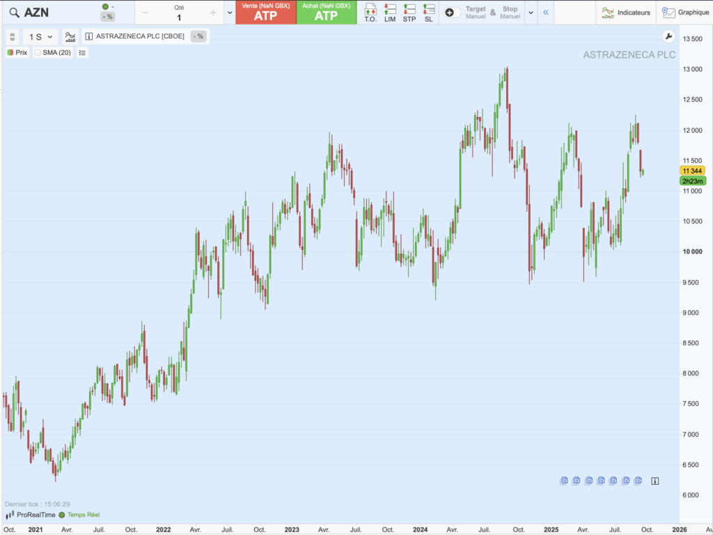 Graphique historique du cours de AstraZeneca sur 5 ans