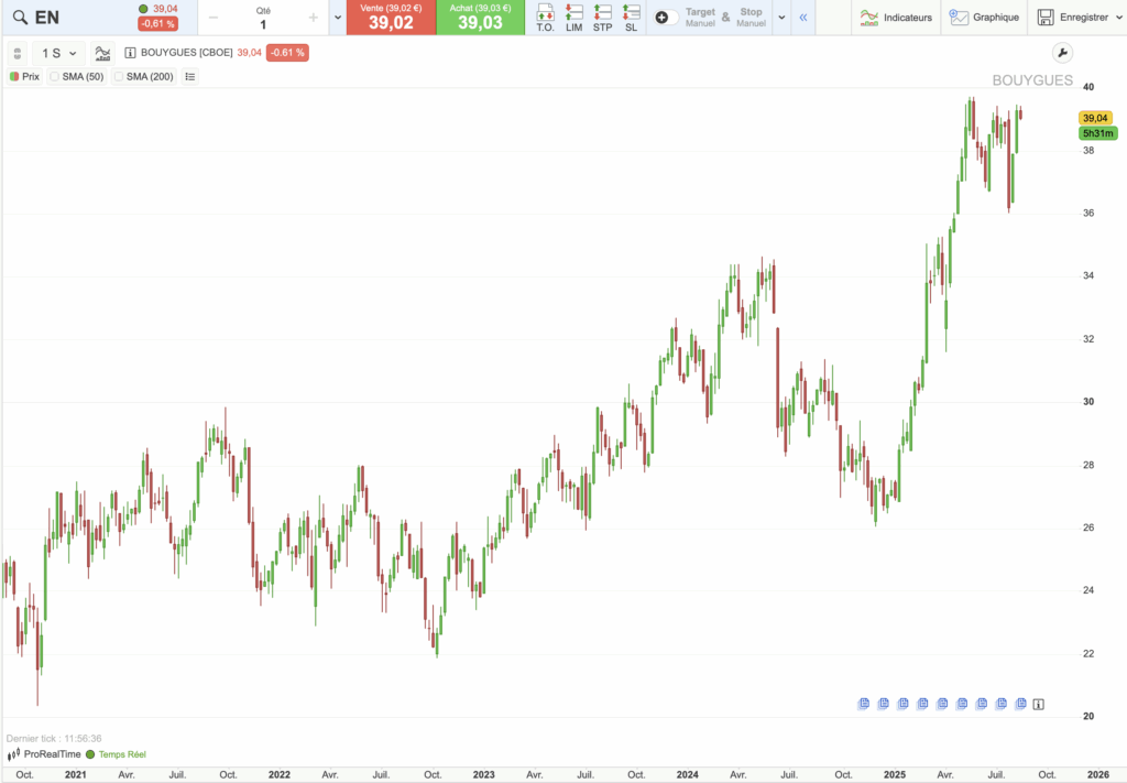 Action Bouygues : graphique historique du cours sur 5 ans