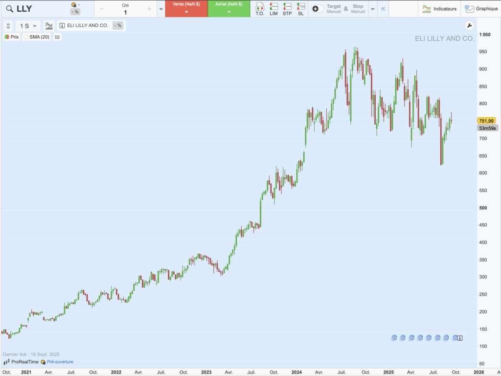 Graphique historique du cours de Eli Lilly sur 5 ans