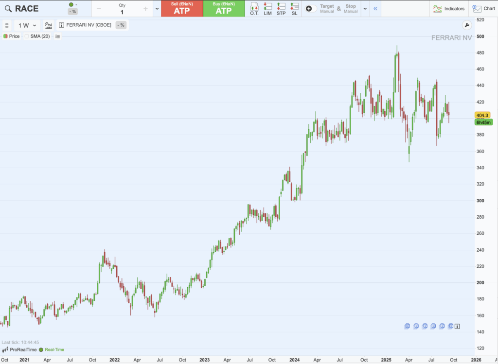 Graphique historique du cours de Ferrari