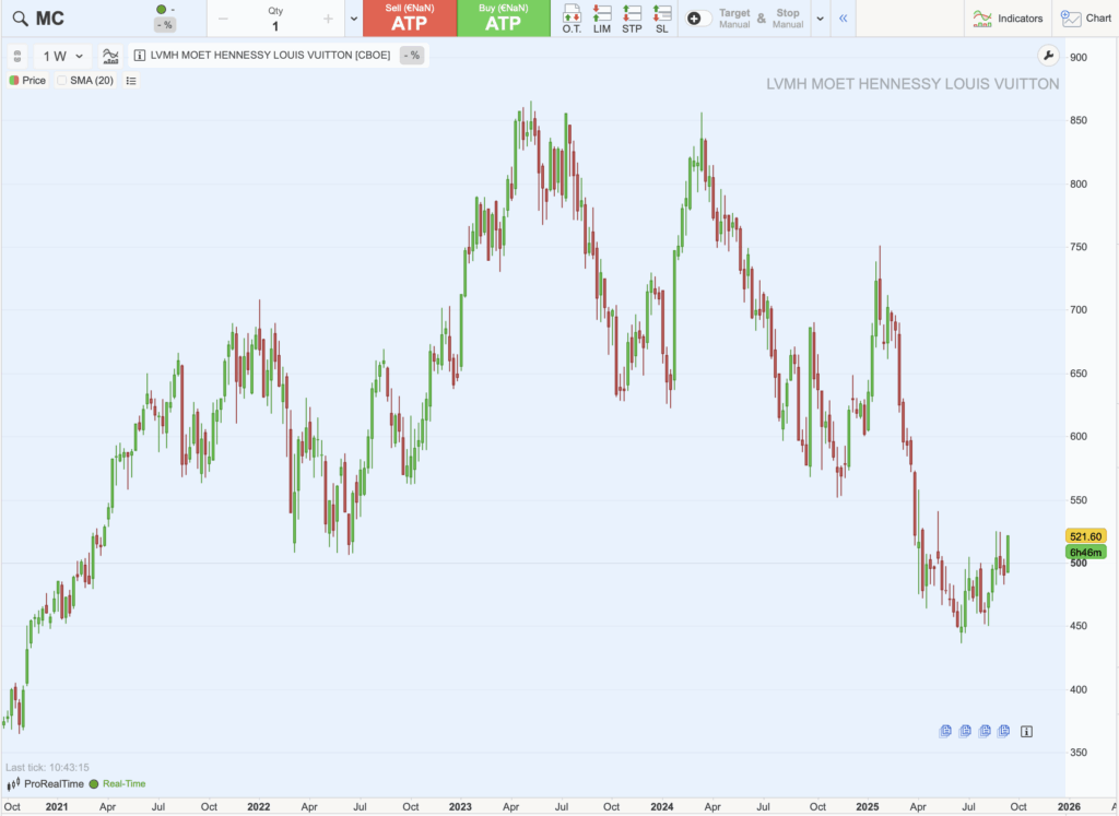 Graphique historique du cours de LVMH