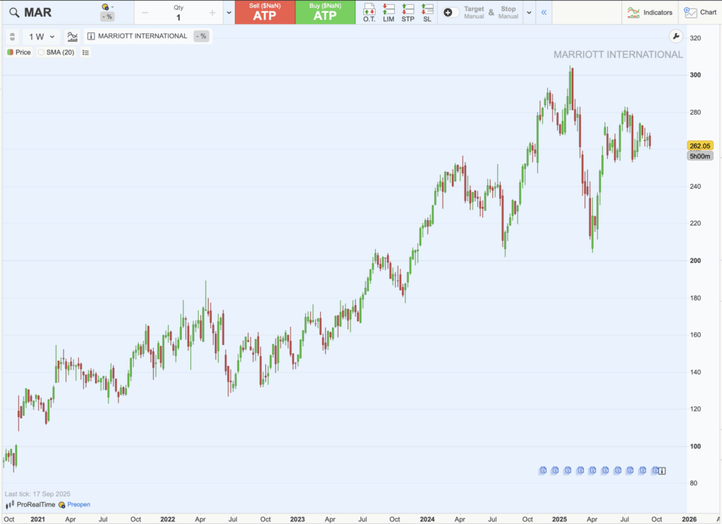 Graphique historique du cours de Marriott