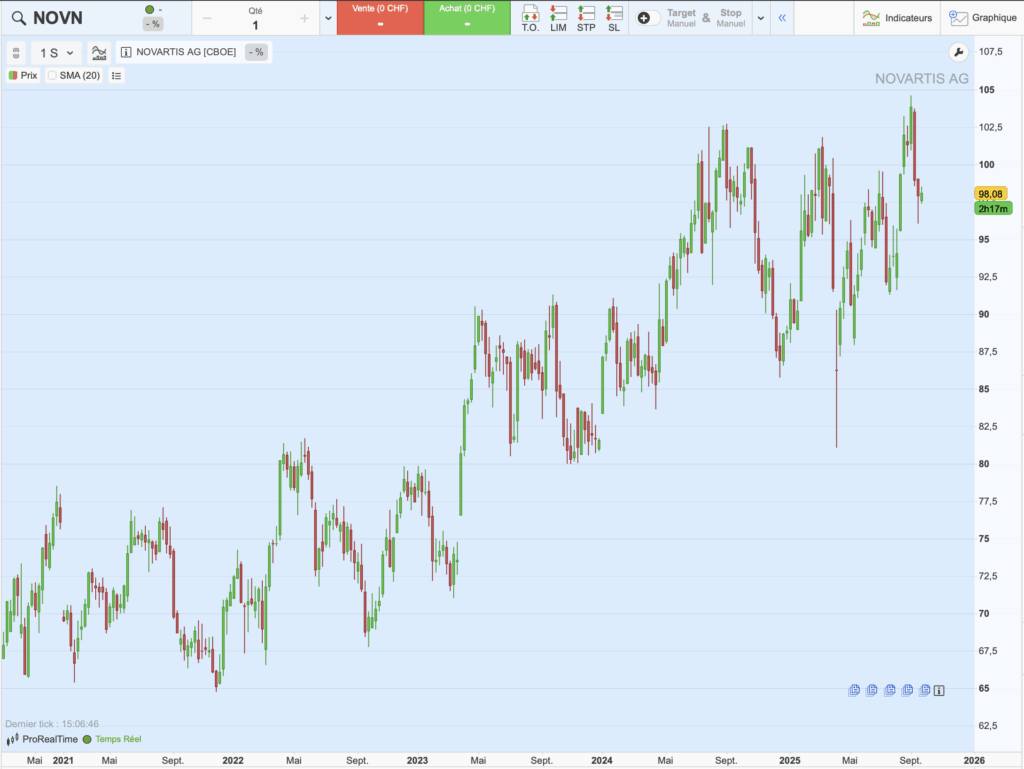 Graphique historique du cours de Novartis AG sur 5 ans