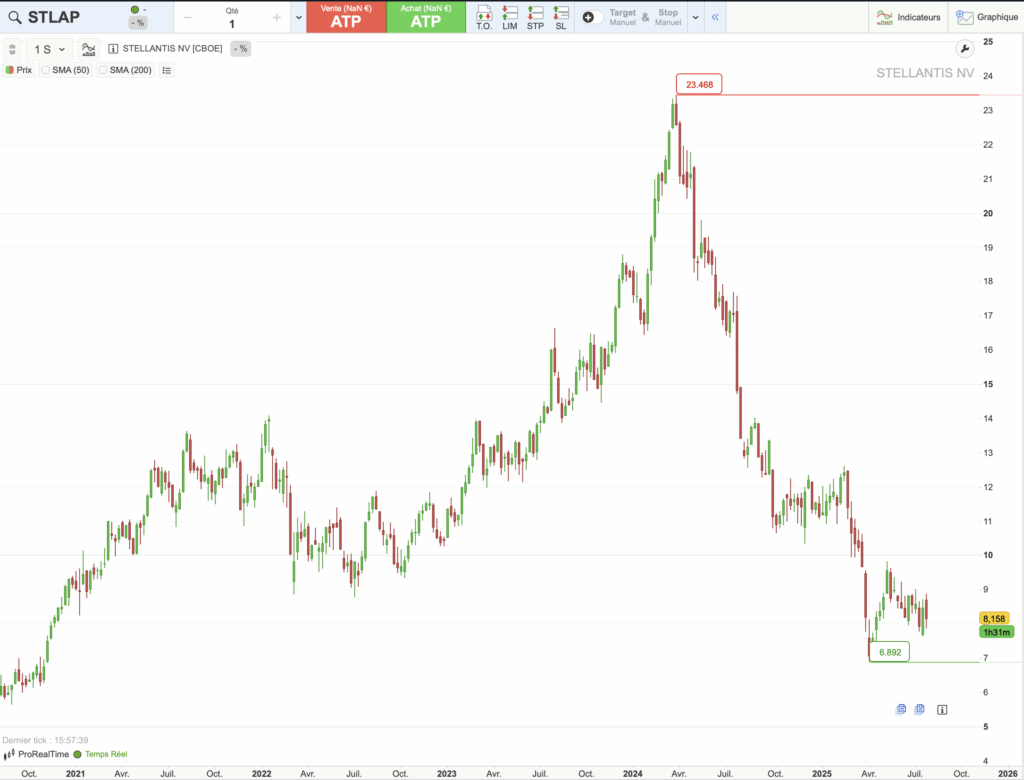 Graphique historique du cours de Stellantis sur 5 ans