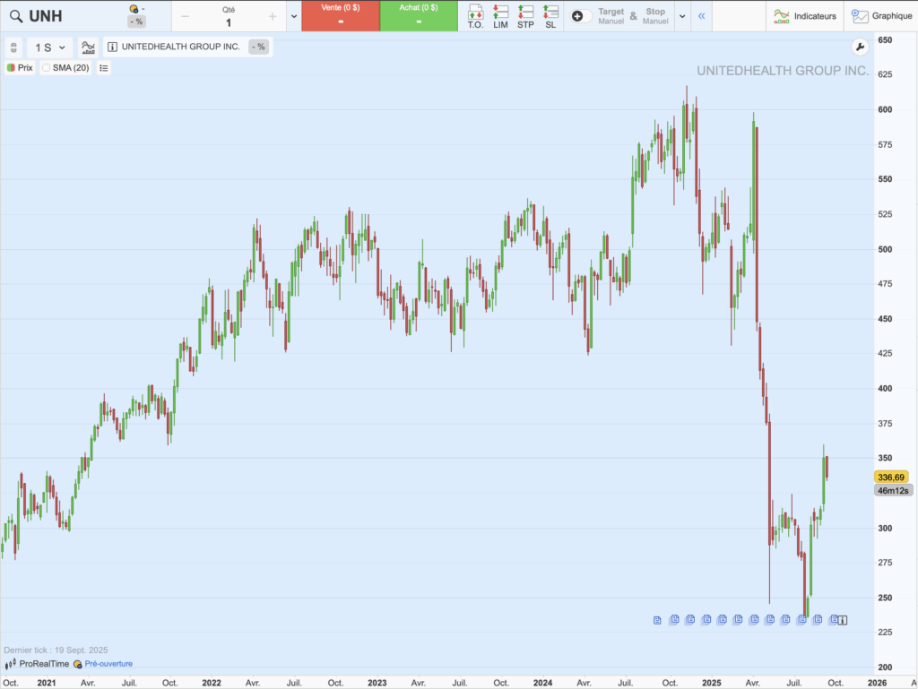 Graphique historique du cours de UnitedHealth Group sur 5 ans
