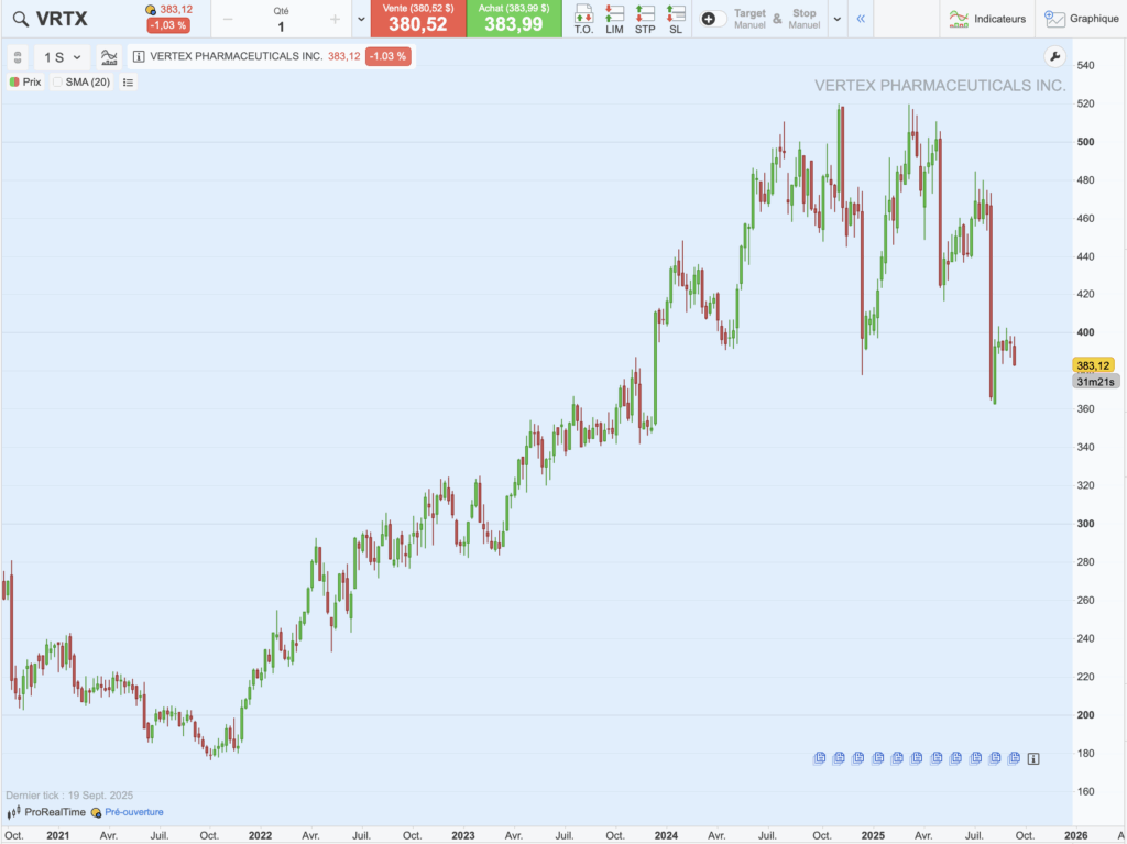 Graphique historique du cours de Vertex Pharmaceuticals sur 5 ans