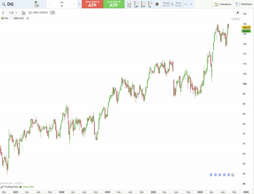 Action Vinci : graphique historique du cours sur 5 ans