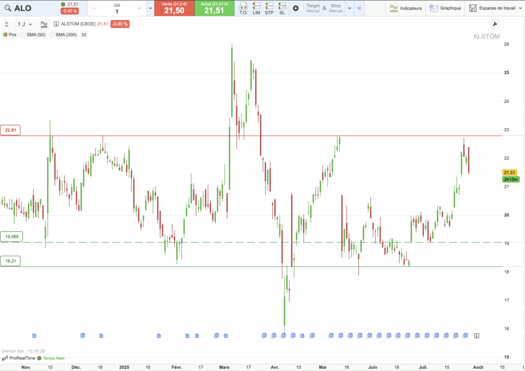 Alstom : graphique d'analyse technique