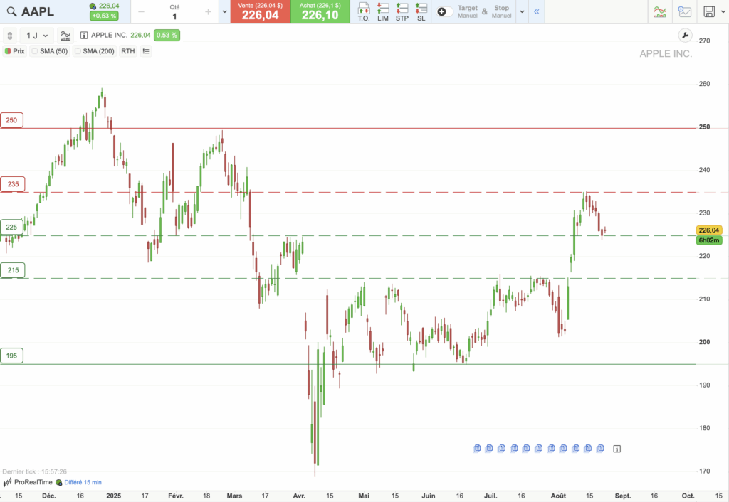 Apple : graphique d'analyse technique