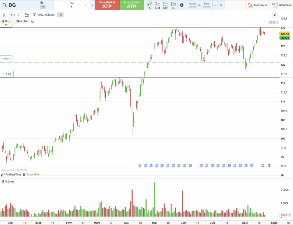 Vinci : graphique analyse technique