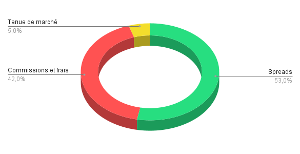 Répartition du chiffre d'affaires de XTB