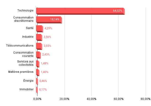 Les secteurs du Nasdaq-100
