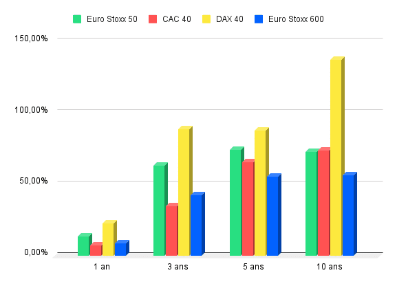 Comparaison des performances de l’Euro Stoxx 50 avec d’autres indices européens