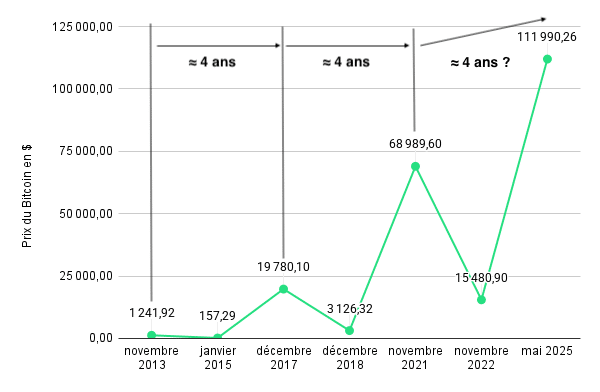 Cours du Bitcoin sur 10 ans : historique et facteurs de hausse