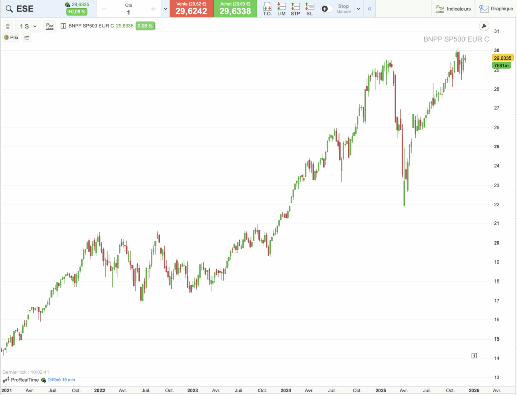 Graphique historique du cours de l'ETF ESE sur 5 ans