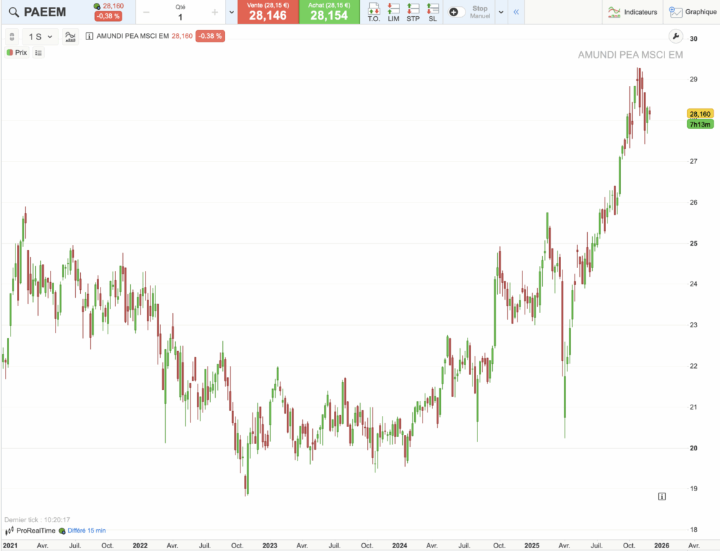 Graphique historique du cours de l'ETF PAEEM sur 5 ans