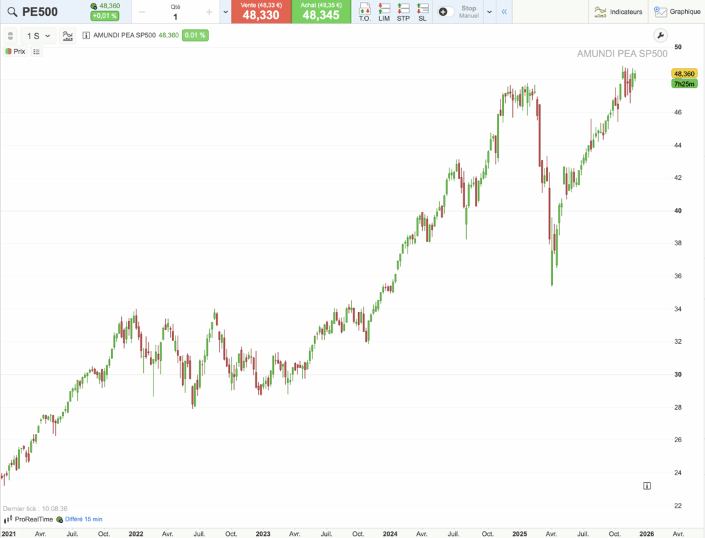 Graphique historique du cours de l'ETF PE500 sur 5 ans