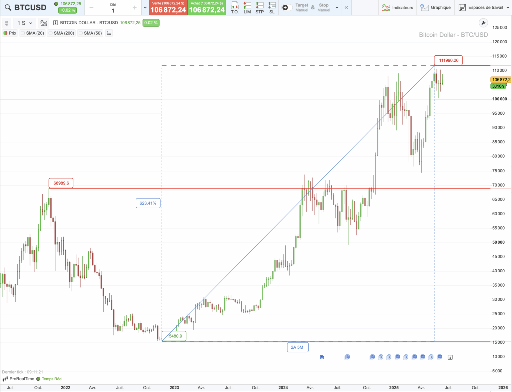 Cours du Bitcoin sur 10 ans : historique et facteurs de hausse