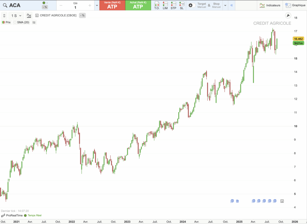 Graphique historique du cours de Crédit Agricole sur cinq ans