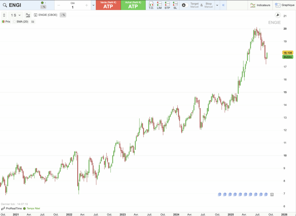 Graphique évolution du cours d’Engie depuis 2020
