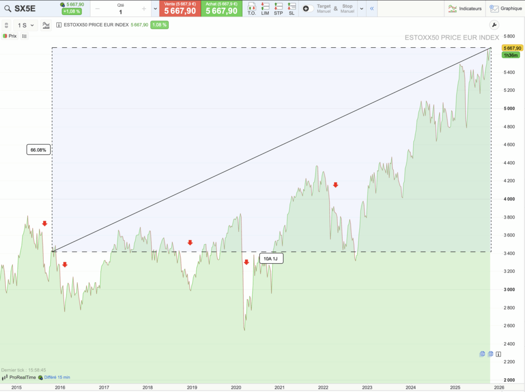 Performances de l’Euro Stoxx 50 sur 10 ans