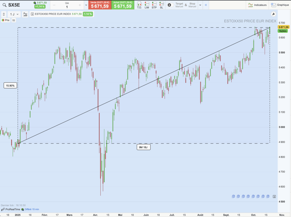 Performances de l'Euro Stoxx 50 en 2025